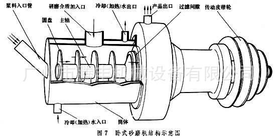 臥式砂磨機結(jié)構(gòu)